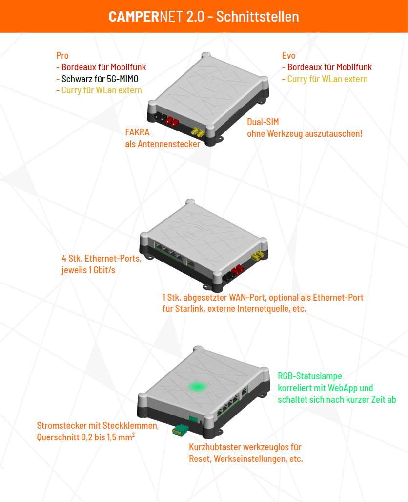 A&H CamperNet Evo (LTE, 4G) Router | Antennen & Internet Router ...
